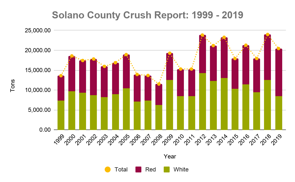 Solano County Crush Report